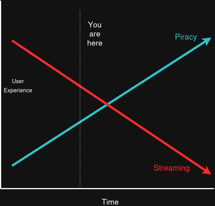 An example graph, showing user experience over time, with Piracy improving while Streaming services decline. At current time, the streaming experience is still better than piracy, but not for much longer